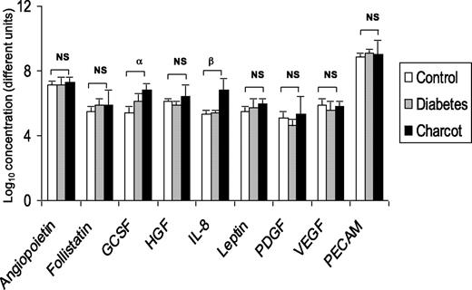 FIG. 3. Bio-plex angiogenesis panel (catalog number171–304060), obtained from Bio-Rad Laboratories Inc. (Hercules, CA), was used to assay various cytokines in the serum of patients with CN, diabetic patients, and nondiabetic control subjects, using Luminex suspension array technology. Results were log-transformed before ANOVA test was performed. Patients with CN displayed higher levels of the inflammatory cytokines (GCSF and IL-8) compared with diabetic patients and nondiabetic control subjects. ANOVA tests represented by α: GCSF P = 0.002, β: IL-8 P < 0.0001. HGF, hepatocyte growth factor; NS, not significant; PDGF, platelet-derived growth factor; PECAM, platelet endothelial cell adhesion molecule.