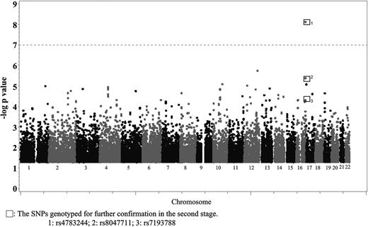 FIG. 1. Illumina HumanHap550 SNPs associated with adiponectin levels in the GWAS. The GLM was used to examine associations between SNPs and adiponectin levels after adjusting for age, sex, BMI, and smoking status with the significance level set at –log P = 7 (gray dashed horizontal line).