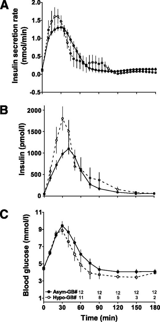 FIG. 1. Blood glucose (C), insulin (B), and insulin secretion rate (A) in response to liquid meal ingestion at screening visit of Asym-GB (n = 12, solid line, closed symbols) vs. Hypo-GB (n = 11, dashed line, open symbols). Data are shown for the number of subjects at any given time as means ± SEM (only 2 of 11 subjects from Hypo-GB group completed the study).
