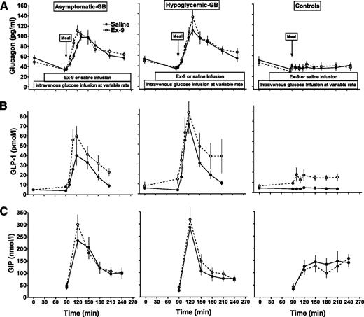 FIG. 3. Glucagon (A), GLP-1 (B), and GIP (C) response to meal ingestion during hyperglycemic clamp with and without Ex-9 infusion (saline: solid line, Ex-9: dashed line) in the three study groups. Data are presented as means ± SEM.