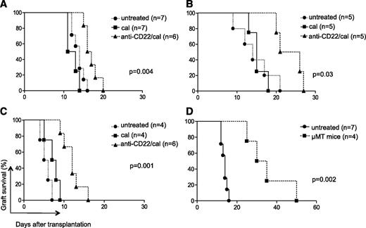 FIG. 2. Islet graft survival in B-cell–deficient (µMT) and B-cell–depleted (anti-CD22/cal) mice in the three immune settings of islet transplantation (allo, auto, and allo/auto). 1) In allo, a delay in graft rejection was evident in B-cell–depleted mice compared with control-treated and untreated mice (P = 0.004) (A). 2) In auto, a prolongation of syngeneic graft survival was observed in B-cell–depleted mice compared with cal-treated (P = 0.006) and untreated mice (P = 0.03) (B). 3) In allo/auto, delayed graft rejection was achieved in B-cell–depleted mice compared with cal-treated (P = 0.003) and untreated mice (P = 0.001) (C). 4) When BALB/c islets were transplanted in chemically induced C57BL/6 B-cell–deficient mice, islet graft survival was significantly prolonged compared with WT C57BL/6 mice (P = 0.002) (D).
