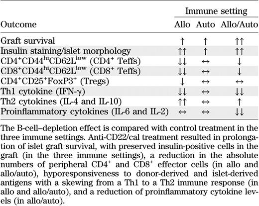 The effect of B-cell depletion using inotuzumab ozogamicin murine analog (anti-CD22/cal) treatment on the anti-islet immune response in three murine models of islet transplantation