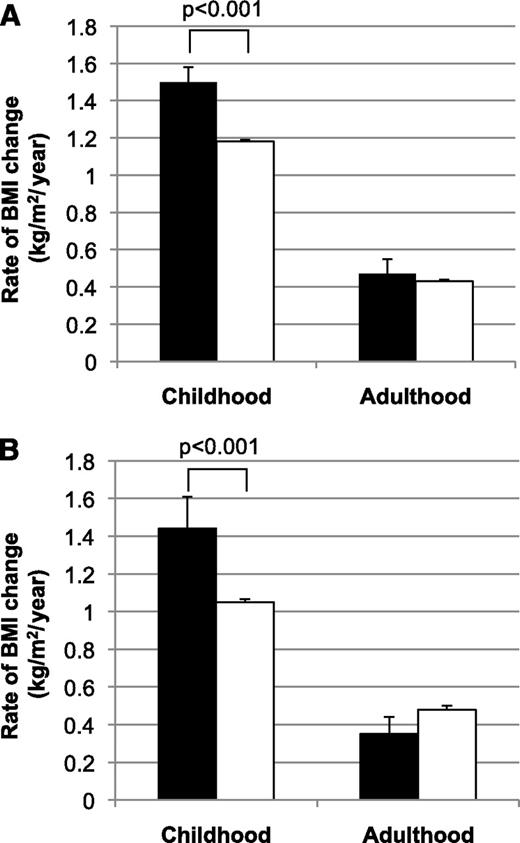 FIG. 2. A: Rates of BMI change in kilograms per meters squared per year (kg/m2/year) in individuals without diabetes with a loss-of-function MC4R mutation (■) and with normal function (□) during childhood (ages 5–20 years; n = 3,397, 69 subjects with MC4R deficiency) and adulthood (ages 20–45 years; n = 2,695, 52 subjects with MC4R deficiency), adjusted for birth year, degree of Pima heritage, and sex. B: Rates of BMI increase in kilograms per meters squared per year (kg/m2/year) in childhood and adulthood in 1,501 individuals who were present in both the adult and childhood datasets adjusted for birth year, degree of Pima heritage, and sex. Twenty of these individuals had MC4R deficiency (■).