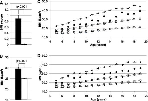 FIG. 3. A: Pima population–specific BMI z scores in children (age 5–20 years) with (■) and without (□) partial loss-of-function MC4R mutations after adjustment for birth year, sibling relationships, and degree of Pima heritage. B: Mean BMIs of children with (■) and without (□) loss-of-function MC4R mutations. BMI analysis included age, sex, sibling relationships, degree of Pima heritage, and birth year as covariates. C: The BMI growth chart for girls shows that average BMI for individuals with MC4R deficiency (●) was consistently greater than the 50th percentile for the Pima population (gray diamonds, dashed lines) and greater than the 95th percentile for the U.S. population (white boxes, dotted lines) at every age. D: Corresponding boys’ growth chart for BMI. Gray diamonds, dashed lines = 95th, 50th, and 5th percentile for the Pima population; white boxes, dotted lines = 95th and 50th percentile for the U.S. population. (A high-quality color representation of this figure is available in the online issue.)