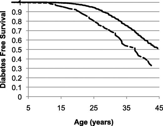 FIG. 4. Survival curve for time to type 2 diabetes between the ages of 5 and 45 years. By age 20 years, 2.6% of the population without an MC4R mutation (solid line) developed type 2 diabetes compared with 10.1% of those with MC4R deficiency (dashed line). The increased risk for type 2 diabetes in those with MC4R deficiency continued into adulthood, although it was less pronounced. The Cox proportional hazards analysis included the following covariates: degree of Pima heritage, birth year, and sex (P < 0.001).