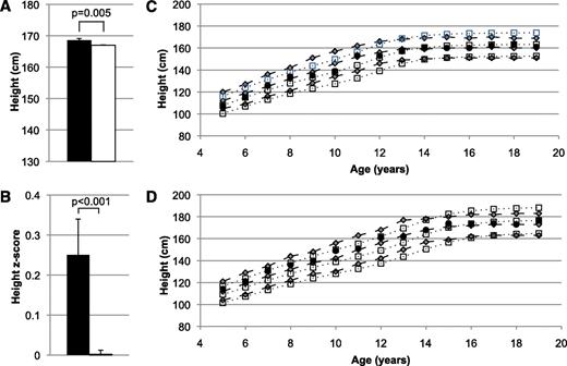 FIG. 5. A: Final adult height in individuals with a loss-of-function MC4R mutation (■) compared with those without an MC4R mutation (□), adjusted for sex, birth year, degree of Pima heritage, and sibling relationships. B: Average height z scores during childhood (ages 5–20 years) for individuals with a loss-of-function MC4R mutation (■) and for those without an MC4R mutation (□), adjusted for birth year, degree of Pima heritage, and sibling relationships. C: The height growth chart for girls shows the average height for individuals with MC4R deficiency at every age (●) in comparison with the remainder of the Pima population (gray diamonds, dashed lines). This growth chart also shows the early increased linear growth seen in the Pima population compared with the U.S. population (white boxes, dotted lines). D: Corresponding boys’ growth chart for height. Gray diamonds, dashed lines = 95th, 50th, and 5th percentile for the Pima population; white boxes, dotted lines = 95th, 50th, and 5th percentile for the U.S. population. (A high-quality color representation of this figure is available in the online issue.)
