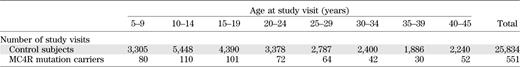 Number of study visits per 5-year age range in control subjects (individuals without an MC4R coding mutation) compared with individuals carrying an MC4R loss-of-function mutation