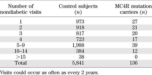 Number of times control subjects (individuals without an MC4R mutation) and MC4R loss-of-function mutation carriers were seen for a nondiabetic study visit