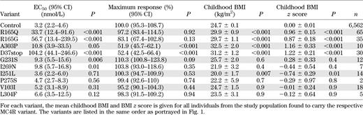 Comparison of the in vitro activity (defined by EC50 and maximum response) for each variant identified by sequencing the MC4R exon