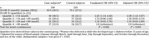 Mean values of maternal serum 25-OH D in case and control subjects and the relationship between serum 25-OH D during pregnancy and the risk of childhood-onset type 1 diabetes in offspring