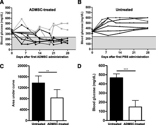 FIG. 1. ADMSC treatment attenuates hyperglycemia of early-onset autoimmune diabetes in NOD mice. ADMSCs (1 × 106) were administrated by intraperitoneal injection in female NOD diabetic mice (blood glucose >240 mg/dL by two consecutive measurements) on days 0, 7, and 14. A: Blood glucose (mg/dL) was measured in nonfasting mice once a week after treatment for 28 days, and the mice were killed on day 35. Black lines indicate mice that showed a reduction in blood glucose levels after treatment (n = 7). A reduction in blood glucose levels was observed mainly on day 21 after the first ADMSC injection. Gray lines indicate mice that did not show a reduction in blood glucose levels after treatment (n = 2). B: Blood glucose levels in the untreated group: a group of diabetic mice was treated with PBS (n = 7) on the same days of ADMSC administration as in the treated group. The gray region denotes blood glucose values <240 mg/dL. Average ± SEM of the blood glucose levels in the initiation of treatment is shown and did not differ between groups (P = NS). C: Area under the curve of blood glucose levels from day 1 to 28. The area under the curve was determined for each animal, and the average ± SD of each group is shown. D: Blood glucose levels (mg/dL) at 12 h of fasting were determined 32 days after treatment, and lower levels were detected in ADMSC-treated mice as compared with the untreated group. Data are average ± SD. **P < 0.01, ***P < 0.0001.