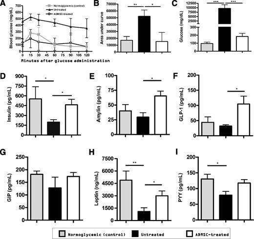 FIG. 2. Improvement of the peripheral response to glucose and glucosuria after treatment with ADMSCs. A: An IGTT was performed in 12-h fasted mice 32 days after the first ADMSC administration. Glucose was administrated intraperitoneally in mice, and blood glucose levels (mg/dL) were determined 0, 15, 30, 60, 90, and 120 min after administration. B: The area under the curve corresponding from time 0 to 120 was determined for each animal, and the average ± SD of each group is shown. C: Glucosuria (mg/dL) levels were determined 28 days after treatment in urine samples using a glucometer (averages ± SD are shown). Urine was diluted in 0.9% NaCl to fit samples into the linear range of the glucometer system. Administration of ADMSCs promotes an increase in hormone levels, which contributes to the amelioration of diabetes. Blood was obtained by intracardiac puncture of anesthetized mice before they were killed on day 35 (n = 5 mice/group). The levels of insulin (D), amylin (pg/mL) (E), GLP-1 (pg/mL) (F), GIP (pg/mL) (G), leptin (ng/mL) (H), and PYY (pg/mL) (I) are shown, and all data are expressed as average ± SEM. *P < 0.05, **P < 0.01, ***P < 0.001.