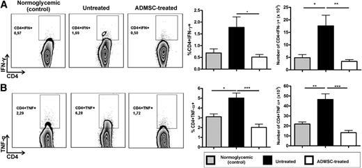 FIG. 4. ADMSC treatment modulates the Th1 immune response by decreasing CD4+IFN-γ+ and CD4+TNF-α+ T cells in the PLNs of diabetic mice. The cells obtained from the PLNs were stimulated in vitro with phorbol-12-myristate-13-acetate (100 ng/mL) + ionomycin (1 µg/mL) and brefeldin A (1 µg/mL) for 5 h and after analysis by flow cytometry for intracellular cytokine staining. Dot plots represent CD4+IFN-γ+ (A) and CD4+TNF-α+ (B) T-cell frequencies in the CD4+ cell gate. Graphs show frequency of CD4+IFN-γ+ and CD4+TNF-α+ T cells in PLNs in the CD4+ cell gate and absolute number of CD4+IFN-γ+ and CD4+TNF-α+ T cells in the PLNs. Normoglycemic (control), female NOD from the same offspring that did not develop diabetes (hyperglycemia), used as controls (n = 5); Untreated, diabetic untreated mice (n = 5); ADMSC-treated, group of diabetic mice treated with ADMSCs (n = 5). Data are average ± SEM. *P < 0.05, **P < 0.01, ***P < 0.001.