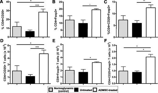 FIG. 5. Therapy with ADMSCs increases the frequency of Tregs in PLNs of diabetic ADMSC-treated mice. Frequency of CD4+CD25+Foxp3+ T cells was analyzed by flow cytometry in cells obtained from the PLNs. The cells were stained for surface markers CD4 and CD25 and afterward for transcription factor Foxp3. A–C: The frequency of CD4+CD25+, CD4+Foxp3+, and CD4+CD25+Foxp3+ T cells in the CD4+ cell gate, respectively, for each group (n = 5/group). D–F: Absolute numbers of CD4+CD25+, CD4+Foxp3+, and CD4+CD25+Foxp3+ T cells regarding total number of cells in the PLNs were determined for each experimental group. Data are average ± SEM. *P < 0.05, **P < 0.01, ***P < 0.001.
