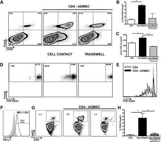 FIG. 6. In vitro, ADMSCs promote the expansion/proliferation of CD4+CD25+Foxp3+ T cells in a cell-to-cell contact-dependent manner in a mechanism mediated by PD-L1. A and B: In vitro expansion/proliferation of CD4+CD25+Foxp3+ cells by ADMSCs. CD4+ T cells were isolated from the spleen of Foxp3-GFP C57BL/6 knock-in mice and cocultured together (cell-to-cell contact) or in a transwell system with ADMSCs (10 CD4+:1 ADMSC). The frequency of putative Tregs is shown as CD4+CD25+Foxp3+ cells in the CD4+ T-cell gate. C: Active TGF-β levels were quantified by enzyme-linked immunosorbent assay in the conditioned mediums and are shown as average ± SEM. D: CD4+CD25+Foxp3+ T-cell proliferation was verified using Cell Trace Violet staining. The percentage of CD4+CD25+Foxp3+ divided cells after 4 days is shown by density plot representation. E: Histogram analysis showing the proliferation of CD4+CD25+Foxp3+ T cells in the presence or absence of ADMSCs. F: PD-L1 expression by ADMSCs. Expression of PD-L1 was verified in ADMSCs by flow cytometry, and the frequency and median intensity of fluorescence (MFI) are shown. G: CD4+ T cells were cocultured with ADMSCs in the presence of anti-PD-L1 neutralizing antibody (clone 10F.9G2) or isotypic control. H: Frequency of CD4+Foxp3+ cells of three independent experiments is shown (average ± SEM). *P < 0.05, **P < 0.01.