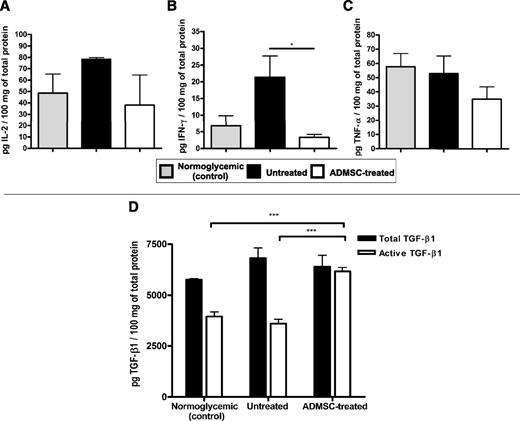 FIG. 7. ADMSCs attenuate the Th1 immune response in the pancreas and promote high expression of active TGF-β1. The levels of IL-2 (A), IFN-γ (B), and TNF-α (C) were quantified in pancreatic tissue homogenate. The normalization between samples was performed using the total protein content, and the results were expressed by cytokine levels (pg)/100 mg of total protein. D: Total and biologically active TGF-β1 levels in pancreatic tissue homogenates were detected by enzyme-linked immunosorbent assay (n = 5). Results show TGF-β1 (pg)/100 mg of total protein (average ± SEM). Normoglycemic (control), female NOD from the same offspring that did not develop diabetes (hyperglycemia), used as controls; Untreated, diabetic untreated mice; ADMSC-treated, group of diabetic mice treated with ADMSCs. Data are average ± SEM. *P < 0.05, ***P < 0.001.