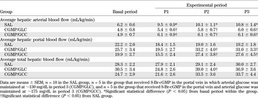 Average hepatic arterial, portal, and total hepatic blood flow during the basal and experimental periods in conscious 42-h–fasted dogs given saline, or 8-Br-cGMP (50 µg/kg/min) infused into the portal vein