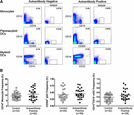 FIG. 1. Frequencies of monocytes and DC subsets in the peripheral blood. PBMNCs isolated from the blood of autoantibody-positive subjects enrolled in the Type 1 Diabetes TrialNet and DAISY studies and autoantibody-negative control subjects stained for surface markers characteristic of monocytes, mDCs, pDCs, or the appropriate isotype control. A: Representative flow images show stained monocytes and DCs from autoantibody-negative vs. autoantibody-positive subjects. B: Frequencies are shown of monocytes and DC subsets from seronegative vs. seropositive subjects. The results are expressed as percentages of cell subtypes from the total PBMNCs. The bars indicate the mean values. (A high-quality color representation of this figure is available in the online issue.)