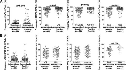 FIG. 2. TLR-induced IL-1β expression in monocytes and mDCs. PBMNCs were unactivated or activated with purified LPS, Poly(I:C), and R848 in the presence of brefeldin A, followed by staining with fluorochrome-conjugated mAbs directed against surface markers for monocytes (CD14+) and mDCs (CD1C+CD19−). The cells were fixed, permeabilized, and labeled with fluorochrome-conjugated mAbs against IL-1β or the appropriate isotype controls. Each symbol represents an individual percentage of monocytes (A), or mDCs (B) expressing IL-1β from the total monocytes and mDCs, respectively. The bars indicate mean values. P values were evaluated using the nonparametric Mann-Whitney U test.