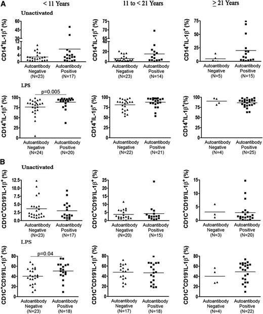 FIG. 3. Correlation between TLR-induced IL-1β in monocytes and mDCs and age. IL-1β responses were evaluated in subjects stratified into three age groups: <11 years (young children), from 11 to <21 years (adolescents), and ≥21 years (adults). Each symbol represents an individual frequency of IL-1β–expressing monocytes (A) and mDCs (B) after activation with LPS. The bars represent the mean values. P values were evaluated using the nonparametric Mann-Whitney U test.