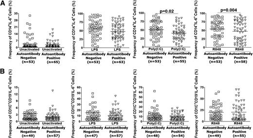 FIG. 4. TLR-induced IL-6 in monocytes and mDCs. PBMNCs were unactivated or stimulated with purified TLR agonists, followed by staining for intracellular IL-6. Each symbol represents an individual percentage of monocytes (A) or mDCs (B) expressing IL-6 of the total monocytes and mDCs, respectively. The bars indicate the mean values. Significant differences were evaluated using the nonparametric Mann-Whitney U test.