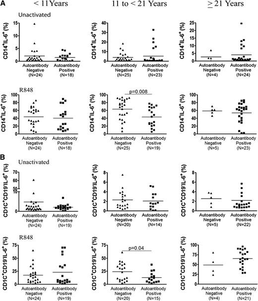 FIG. 5. Correlation between TLR-induced IL-6 in monocytes and mDCs vs. age. IL-6 responses were evaluated in subjects grouped by age: <11 years (young children), from 11 to <21 years (adolescents), and ≥21 years (adults). Each symbol represents an individual frequency of IL-6–expressing monocytes (upper panel) and mDCs (lower panel) after stimulation with R848. The bars represent the mean values. P values were evaluated using the nonparametric Mann-Whitney U test.