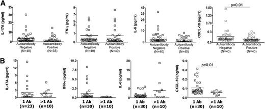 FIG. 6. Serum cytokine and chemokine expression levels and correlation with autoantibody number. A: Each symbol represents an individual level of the indicated cytokine or chemokine. B: The serum expression level of the indicated cytokine or chemokine was stratified into two groups based on the expression of one and more than one anti-islet autoantibodies. The bars indicate mean values. For statistical comparisons, cytokine concentrations were log-transformed to obtain approximately normally distributed measures and then analyzed using ANOVA.