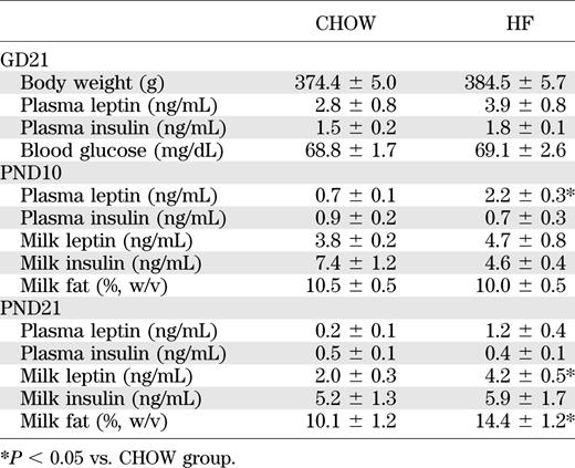 Maternal body weight (n = 16–17 per diet group), endocrine, and milk composition measures (n = 8 per diet group) during gestation and suckling