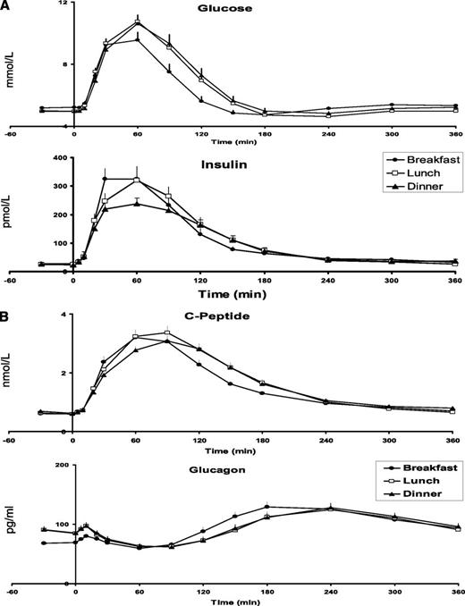 FIG. 1. A: Plasma glucose and insulin concentrations obtained after labeled breakfast, lunch, and dinner. B: Plasma C-peptide and glucagon concentrations obtained after labeled breakfast, lunch, and dinner.