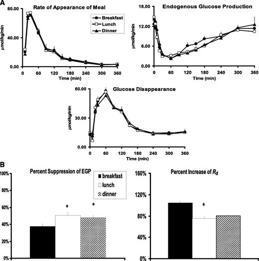 FIG. 2. A: Ra of meal glucose, rate of EGP, and rate of Rd obtained after labeled breakfast, lunch, and dinner. B: Percent suppression of EGP and percent increase in Rd obtained after labeled breakfast, lunch, and dinner. *P < 0.05 vs. breakfast.
