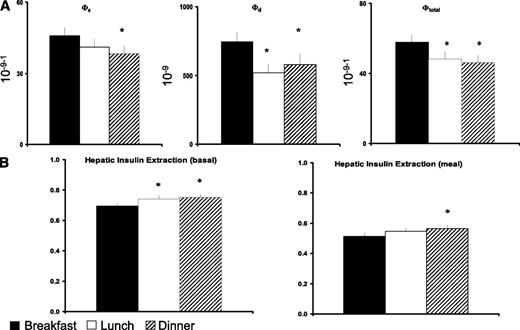 FIG. 3. A: Indices of β-cell responsiveness Φs, Φd, and Φtotal obtained after labeled breakfast, lunch, and dinner. *P < 0.05 vs. breakfast. B: Indices of hepatic insulin extraction (basal and total) were obtained after labeled breakfast, lunch, and dinner. *P < 0.05 vs. breakfast.