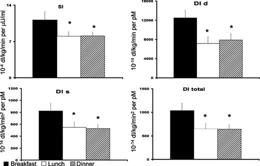 FIG. 4. Si, DI static, DI dynamic, and DI total obtained after labeled breakfast, lunch, and dinner. *P < 0.05 vs. breakfast.