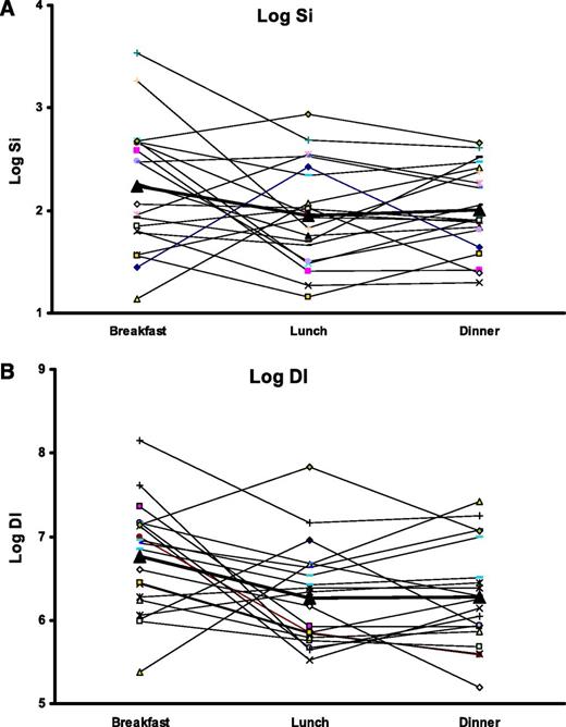 FIG. 5. A: Model-based Si for all subjects for each meal shown individually with log-transformed data. The boldface line indicates the average estimates for each meal. B: Model-based DI total for all subjects for each meal shown individually with log-transformed data. The boldface line indicates the average estimates for each meal. (A high-quality color representation of this figure is available in the online issue.)