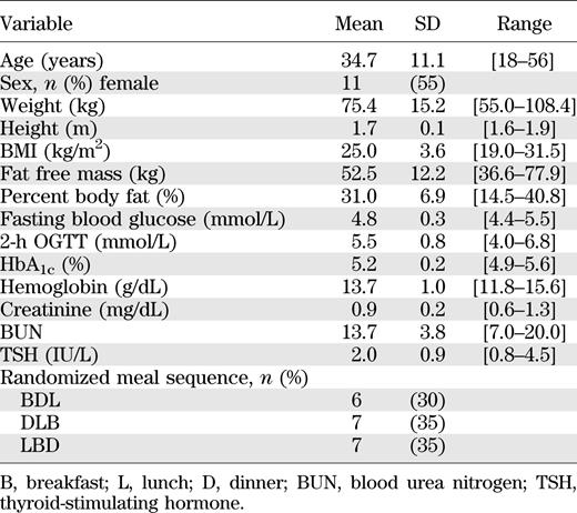 Baseline characteristics of the participants completing the three meal study (n = 20): subject anthropometric characteristics