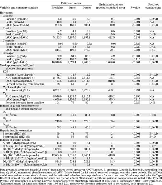 Outcome measures of 3-day meal sequence