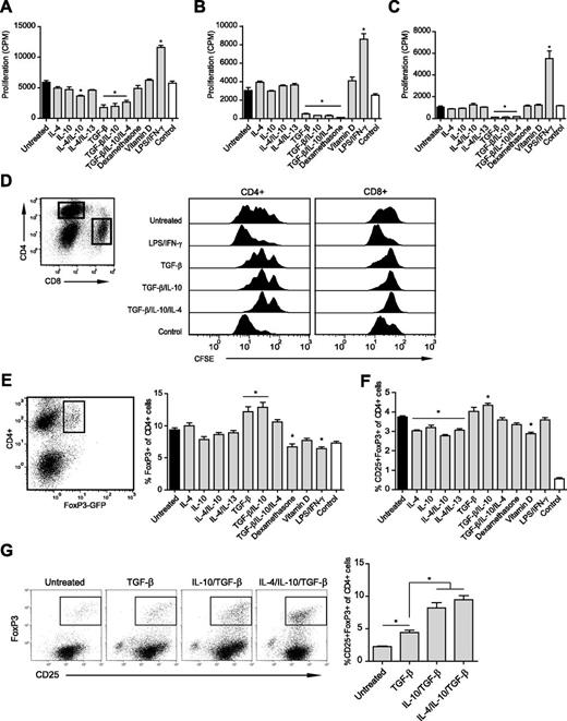 FIG. 7. TGF-β is important for M2 macrophages to suppress T-cell proliferation and the induction of Tregs in vitro. A: Suppression of T-cell proliferation (CPM) by stimulating 25 × 103 macrophages for 24 h and further coculture with splenocytes and αCD3 for 72 h. B: Macrophages (25 × 103) were cultured and stimulated for 24 h in a transwell upper chamber. Splenocytes and αCD3 were added to the lower chamber, and cells were coincubated for 72 h and assessed for proliferation (CPM). C: Cell contact–dependent suppression of proliferation (CPM) evaluated by stimulating 25 × 103 macrophages for 24 h followed by fixation and coculture with T cells, splenocytes, and αCD3 for another 72 h. D: CFSE-stained splenocytes cocultured with 25 × 103 prestimulated macrophages, as described above, for 96 h. Cells were either gated for CD4+ or CD8+ (left), and CFSE dilution was analyzed (right). E: Macrophages (25 × 103) were cultured and stimulated for 24 h before coculture with splenocytes from NOD-FoxP3-GFP mice for 96 h. Cells were gated for CD4+ cells, and the percentage of GFP (FoxP3)-expressing cells was analyzed. F: Macrophages (25 × 103) were cultured with CD25+-depleted splenocytes from NOD-FoxP3-GFP mice for 96 h. Cells were gated for CD4+ cells, and the percentage of CD25+GFP+-expressing cells was analyzed. G: Macrophages (25 × 103) were cultured with CD4+CD62L+CD25− T cells from NOD mice for 96 h. Cells were gated for CD4+ cells, and the percentage of CD25+FoxP3+-expressing cells was analyzed. The results are representative of three independent (A–F) experiments and one experiment (G). Statistical comparison was conducted against untreated macrophage control (black bars; n = 4). Control represents splenocytes without macrophages (white bars). Error bars are presented in SEM. *P < 0.05.