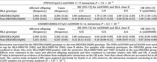 Joint effects of HLA class II genotypes, DR3/DR4-DQ302 and rs2476601 at PTPN22 and rs2290400 at GSDMB/ORMDL3