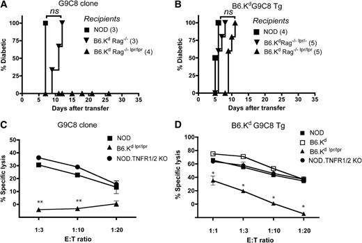 FIG. 4. Diabetes induction by G9C8 clone but not by CD8+ T cells from G9C8 TCR-transgenic mice is dependent on Fas pathway. Total of 107 activated G9C8 clone cells (A) or B6.KdG9C8 CD8+ T cells (B) were transferred into indicated irradiated recipient mice and observed for diabetes development. Numbers in parentheses indicate mice per group. Activated G9C8 clone cells (C) or B6.KdG9C8 cells (D) were cultured with CFSE- labeled splenocytes from NOD, B6.Kd, B6.Kd lpr/lpr, and NOD.TNFR1/2 KO mice mixed 1:1 with differentially labeled B6 control cells in the presence of 5 μg/mL of InsB15−23 peptide and used at indicated E:T ratios. Sixteen hours later, cells were isolated, and survival of specific targets relative to survival of the control B6 cells was estimated to determine specific lysis. Data represent mean + SEM of three replicate samples at each E:T ratio. P values for curves were found using Kaplan-Meier statistics. *P < 0.05, **P < 0.005.