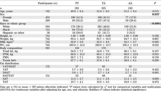 Baseline characteristics of the study participants according to FTO rs1558902 genotype