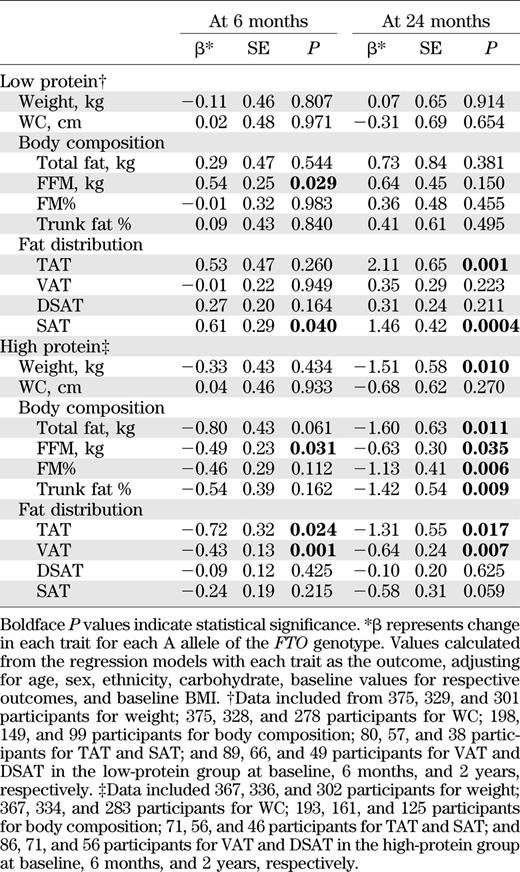 The effects of the FTO rs1558902 genotype on weight, body composition, and fat distribution response to dietary protein intervention