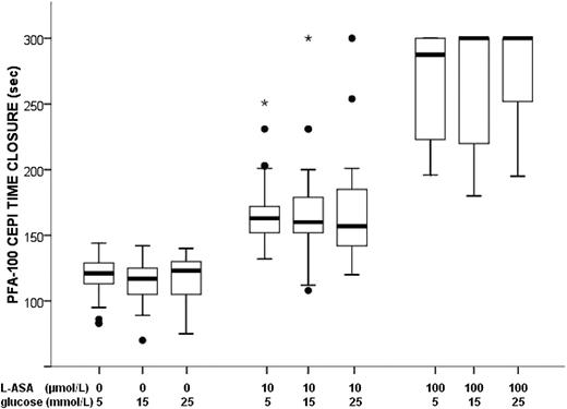 FIG. 1. Effect of platelet exposure to different L-ASA concentrations on closure time of PFA-100 CEPI in the presence of different glucose concentrations. Box plots range from the first to the third quartile; bold line in the boxes represents the median. Wiskers range from the minimum to the maximum of the measured values in the absence of outliers. Dots represent outliers with values between 1.5 and 3 (interquartile range); asterisks represent extreme outliers. Statistical analysis, carried out by Wilcoxon signed rank test, shows that glucose (5, 15, and 25 mmol/L; n = 34) did not modify closure time responses in the presence of the different L-ASA concentrations.