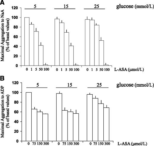 FIG. 2. Effect of platelet exposure to different glucose concentrations on the L-ASA–induced inhibition of platelet aggregation responses to NaA and ADP. Statistical analysis, carried out by two-factor within subject ANOVA for repeated measures, shows that the response to L-ASA on platelet aggregation induced by NaA (A) and ADP (B) did not differ between 5 and 15 mmol/L glucose, whereas it differed between 5 and 25 mmol/L glucose (P < 0.0001 for both agonists) and between 15 and 25 mmol/L glucose (P < 0.0001 for both agonists; n = 24).
