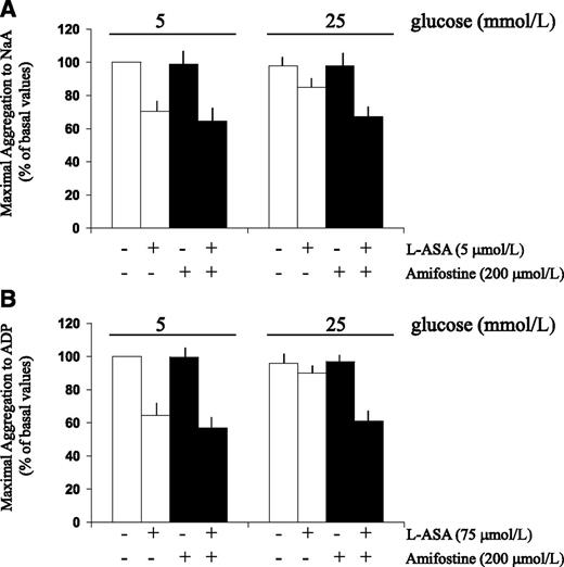 FIG. 3. Effect of preincubation with amifostine on the L-ASA–induced inhibition of platelet aggregation in response to NaA and ADP in the presence of different glucose concentrations. At 5 mmol/L glucose (n = 9): amifostine vs. baseline and amifostine + L-ASA vs. L-ASA alone, P = NS for platelet aggregation induced by both NaA (A) and ADP (B). At 25 mmol/L glucose (n = 9): amifostine vs. baseline, P = NS for platelet aggregation induced by both NaA (A) and ADP (B); amifostine + L-ASA vs. L-ASA alone, P = 0.002 (Student paired t test) for platelet aggregation induced by NaA (A) and P < 0.0001 (Student paired t test) for platelet aggregation induced by ADP (B).