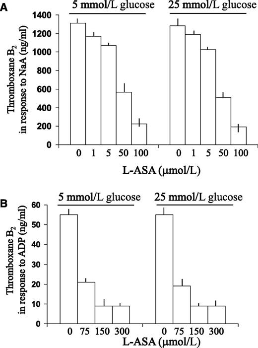 FIG. 4. Effect of platelet exposure to different glucose concentrations on the L-ASA–induced inhibition of thromboxane synthesis in response to NaA and to ADP. Statistical analysis, carried out by two-factor within subject ANOVA for repeated measures, shows that TXB2 values did not differ between 5 and 25 mmol/L glucose either in the absence of L-ASA or in the presence of each L-ASA concentration for both NaA (n = 24) (A) and ADP (n = 24) (B).