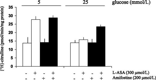 FIG. 5. Effect of L-ASA on platelet NOS activity in the presence of different glucose concentrations with and without preincubation with amifostine. At 5 mmol/L glucose (n = 12): L-ASA vs. baseline, P < 0.0001; amifostine vs. baseline and amifostine + L-ASA vs. L-ASA alone, P = NS (Student paired t test). At 25 mmol/L glucose (n = 12): L-ASA vs. baseline, P = NS; amifostine vs. baseline, P = NS; amifostine + L-ASA vs. L-ASA alone, P < 0.05; amifostine + L-ASA vs. amifostine alone, P < 0.04 (Student paired t test).