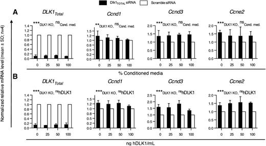FIG. 3. Restoration of cleaved DLK1 levels in the medium of Dlk1Total knocked down 3T3-L1 cells. 3T3-L1 cells were transfected at 0 h with either Dlk1Total or scramble siRNA and grown in either 3T3-L1–conditioned medium (Cond. med.) (A) or a medium containing known concentrations of purified human DLK1 (hDLK1) (B). mRNA levels of cell cycle–related genes were determined by qRT-PCR 48 h after transfection. Significance was tested by a two-way ANOVA (**P < 0.01; ***P < 0.0001), and qRT-PCR raw data were normalized against multiple stably expressed endogenous controls (data not shown).