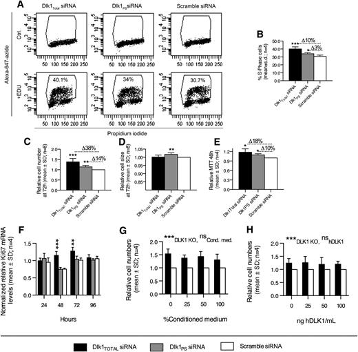 FIG. 4. Membrane-bound DLK1 restricts in vitro preadipocyte proliferation by repressing G1-to-S-phase transition. A, B: The number of 3T3-L1 preadipocytes in the S phase of the cell cycle was quantified by EdU incorporation 48 h after transfection with Dlk1Total, Dlk1PS, or scramble siRNA. Cell doublets and debris were excluded from the flow cytometric analysis, and EdU+ gating was established within each siRNA treatment from negative controls that did not receive any EdU. C–F: Proliferation capacity was examined in Dlk1Total, Dlk1PS, or scramble siRNA-treated cells using Coulter counting (C, D), MTT (E), and qRT-PCR (F). G, H: Dlk1Total and scramble siRNA-transfected 3T3-L1 preadipocytes were cultured in the presence of different percentages of (G) conditioned medium (Cond. med.) from proliferating 3T3-L1 preadipocytes or (H) purified human DLK1 (ng/mL). Cell numbers were then examined by Coulter counting at 72 h. Significance was tested by Student t test (A–E), a one-way ANOVA followed by a Bonferroni multiple comparisons test within each time point against scramble control (F), and two-way ANOVA (*P < 0.05; **P < 0.01; ***P < 0.0001) (G, H). qRT-PCR raw data in (F) were normalized against multiple stably expressed reference genes (data not shown).