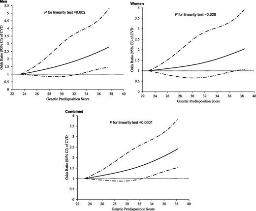 FIG. 1. Linear relationship between blood pressure genetic predisposition score and risk of CVD. Data are OR (solid lines) and 95% CI (dashed lines), adjusted for age, BMI, family history of myocardial infarction, smoking, menopausal status (women only), physical activity, alcohol intake, DASH diet score, nonnarcotic analgesics use, and supplemental folic acid use.
