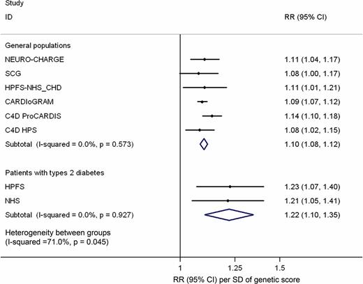 FIG. 2. CVD risk per SD of the genetic predisposition score in patients with T2D and general populations. Risk ratios (RRs) per SD of the genetic predisposition score are given as hazard ratio in the NEURO-CHARGE study and ORs in other studies. The cardiovascular outcomes were stroke in the NEURO-CHARGE and SCG; CHD in the HPFS-NHS_CHD, CARDIoGRAM, C4D ProCARDIS, and C4D HPS; and CHD and stroke in patients with T2D from the HPFS and NHS. The RRs in the general populations (participant groups not restricted to patients with diabetes) were derived from a previous study (5), except for in the case of HPFS-NHS_CHD.