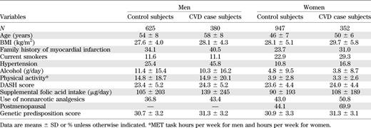 Baseline characteristics among 1,005 men and 1,299 women with T2D